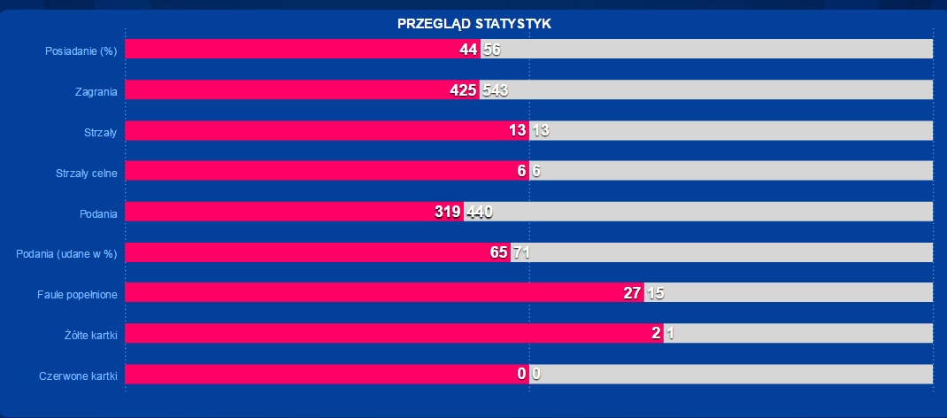 statystyki-piast-lechia2016