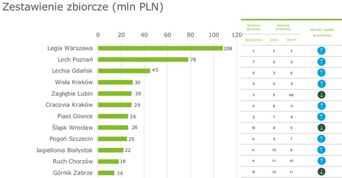 przychody-raport2015