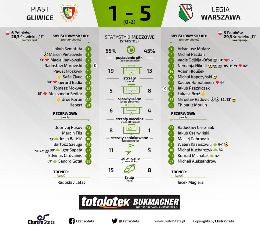 piast-legia-statystyki
