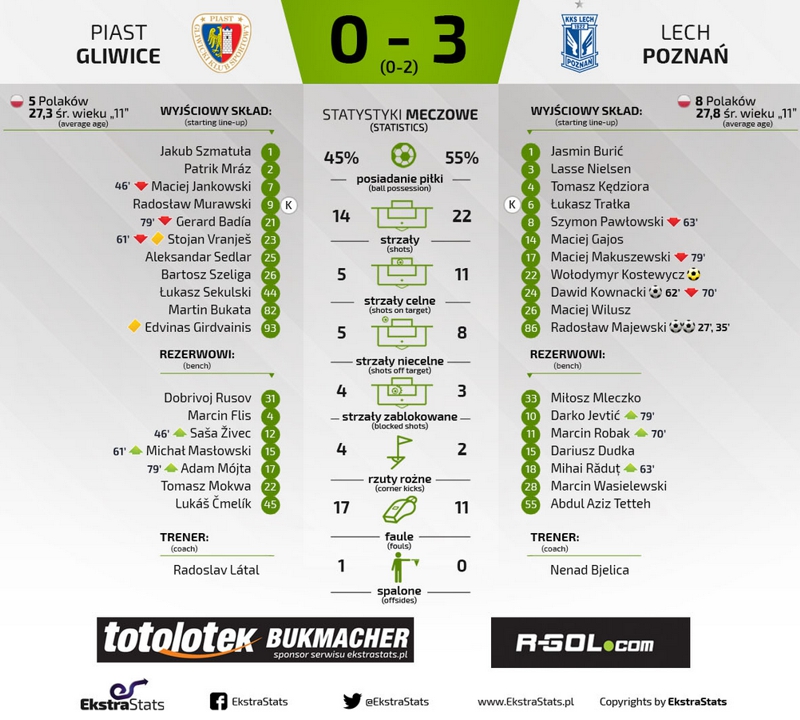 piast-lech-statystyki2017